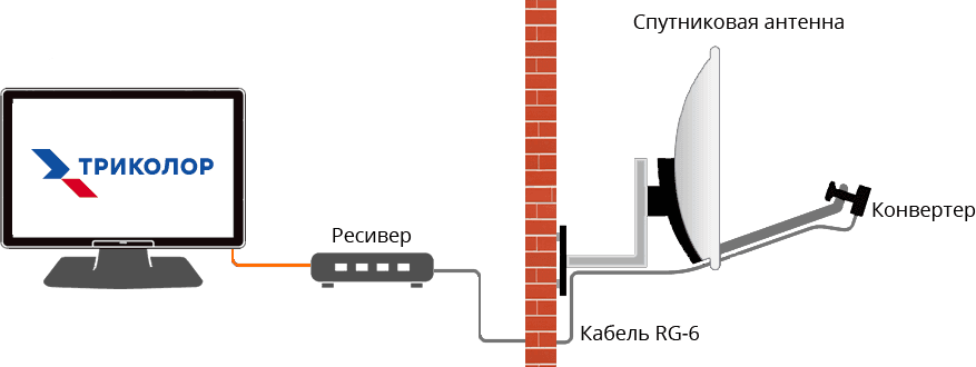 Как правильно подключить тарелку Установка антенны (тарелки) Триколор ТВ и спутникового интернета