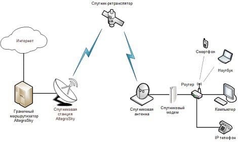 Установка комплекта спутникового интернета (Триколор, Газпром)