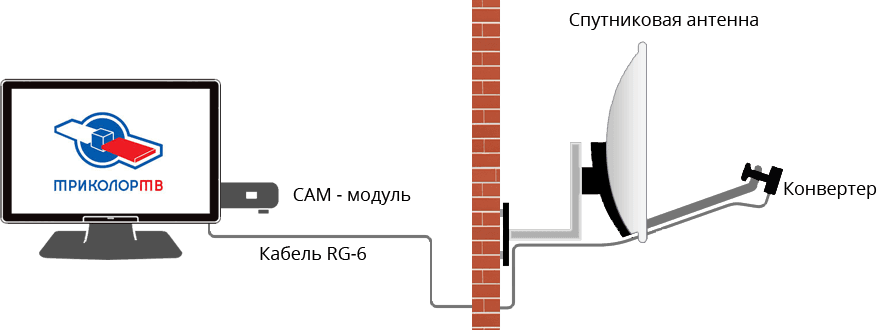 Установка комплекта “САМ-модуль” (Триколор, НТВ Плюс, МТС, Телекарта)