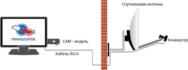 Установка комплекта “САМ-модуль” (Триколор, НТВ Плюс, МТС, Телекарта)