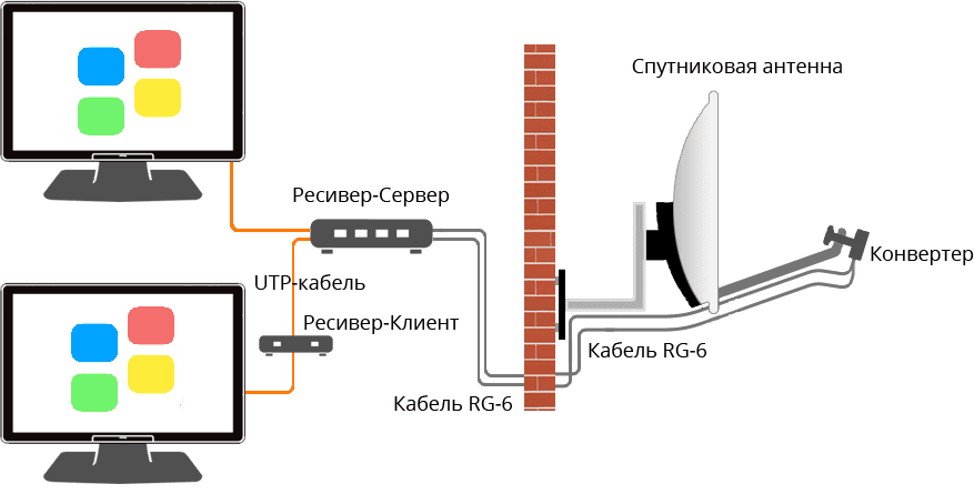 Установка комплекта на два телевизора (Телецифра, НТВ Плюс, МТС, Телекарта)