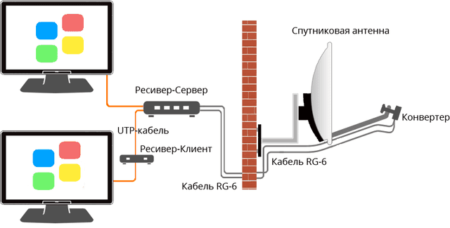 Установка комплекта на два телевизора (Телецифра, НТВ Плюс, МТС, Телекарта)