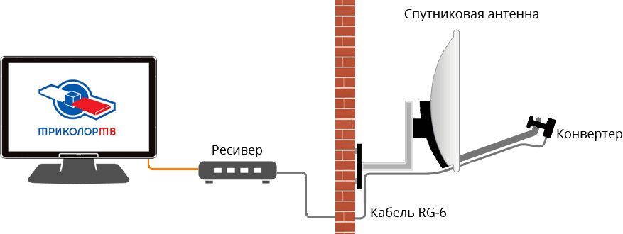 Установка комплекта на один телевизор (Триколор, НТВ Плюс, МТС, Телекарта)