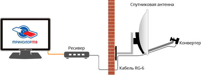 Установка комплекта на один телевизор (Триколор, НТВ Плюс, МТС, Телекарта)