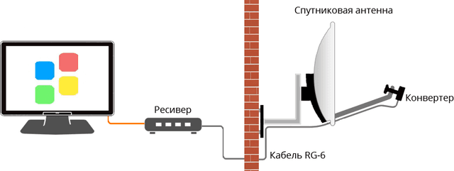Установка комплекта на один телевизор (НТВ Плюс, МТС, Телекарта)